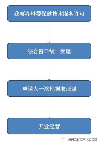 母嬰保健技術(shù)服務許可 一事全辦、一鏈辦理與主題式服務全解析